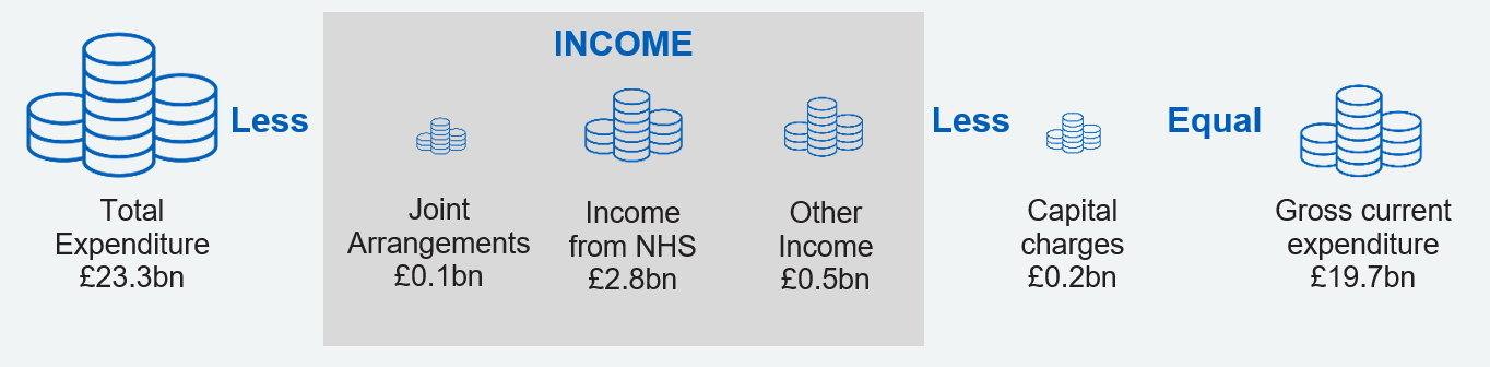 1. Activity and Finance Overview - NHS England Digital